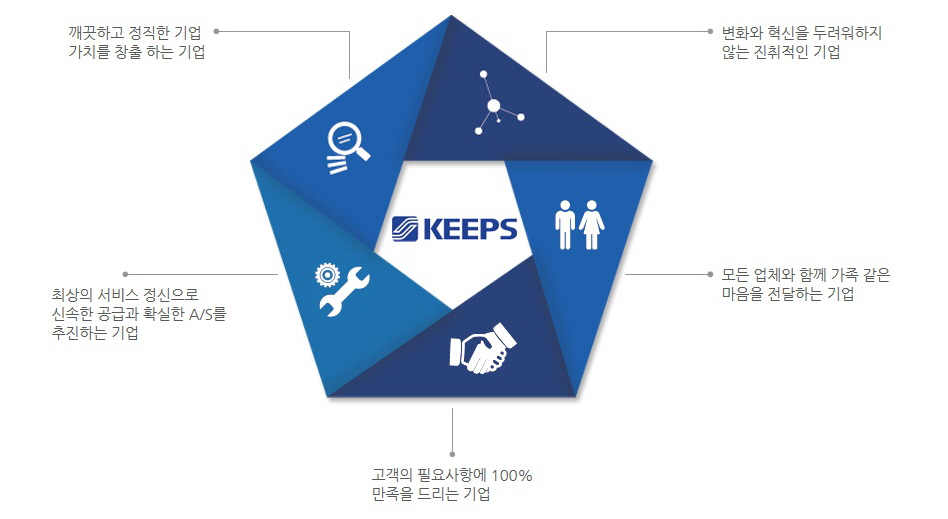 keeps